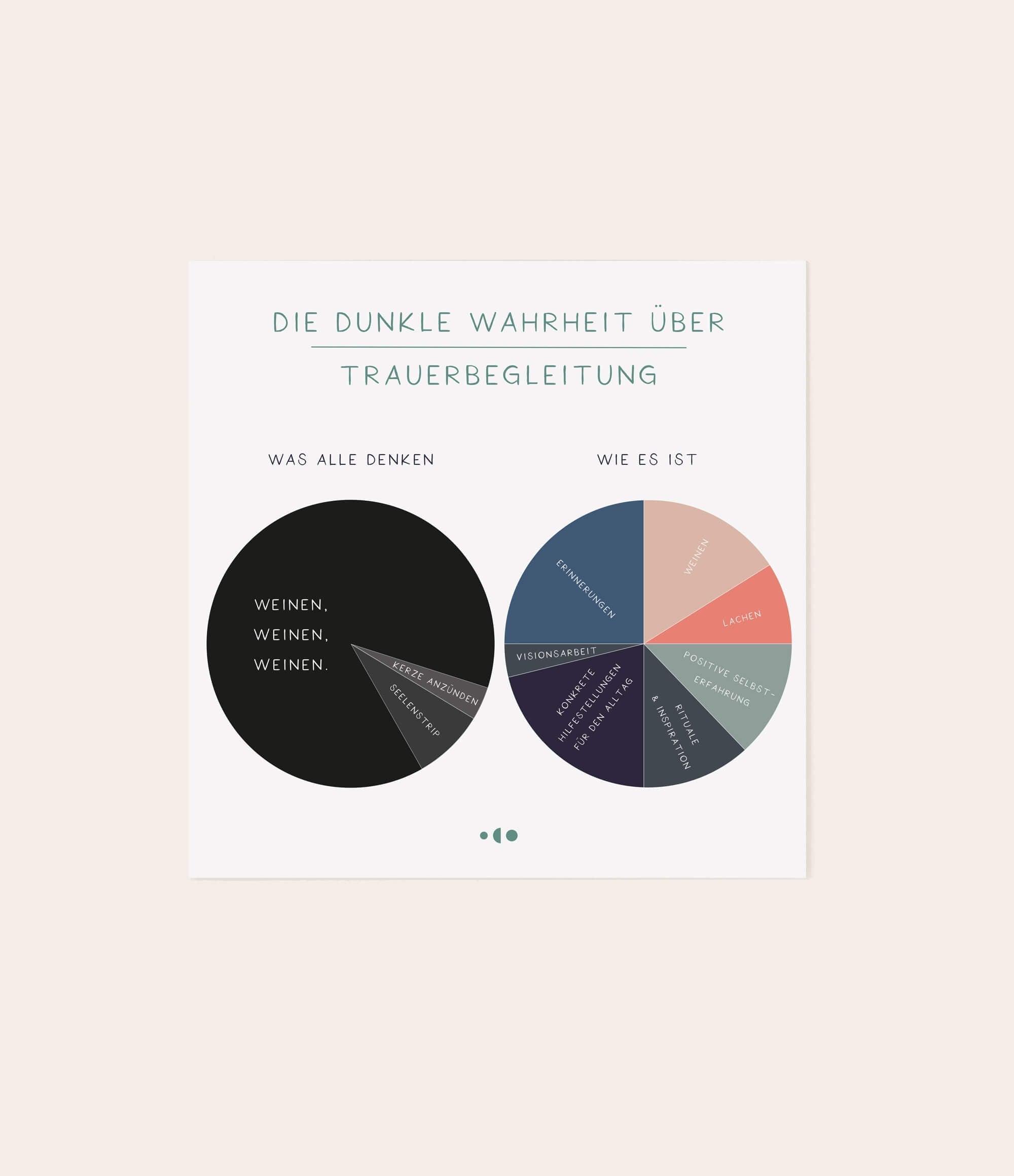 Schaubild - Karte "Die dunkle Wahrheit über Trauerbegleitung" - Vergiss Mein Nie