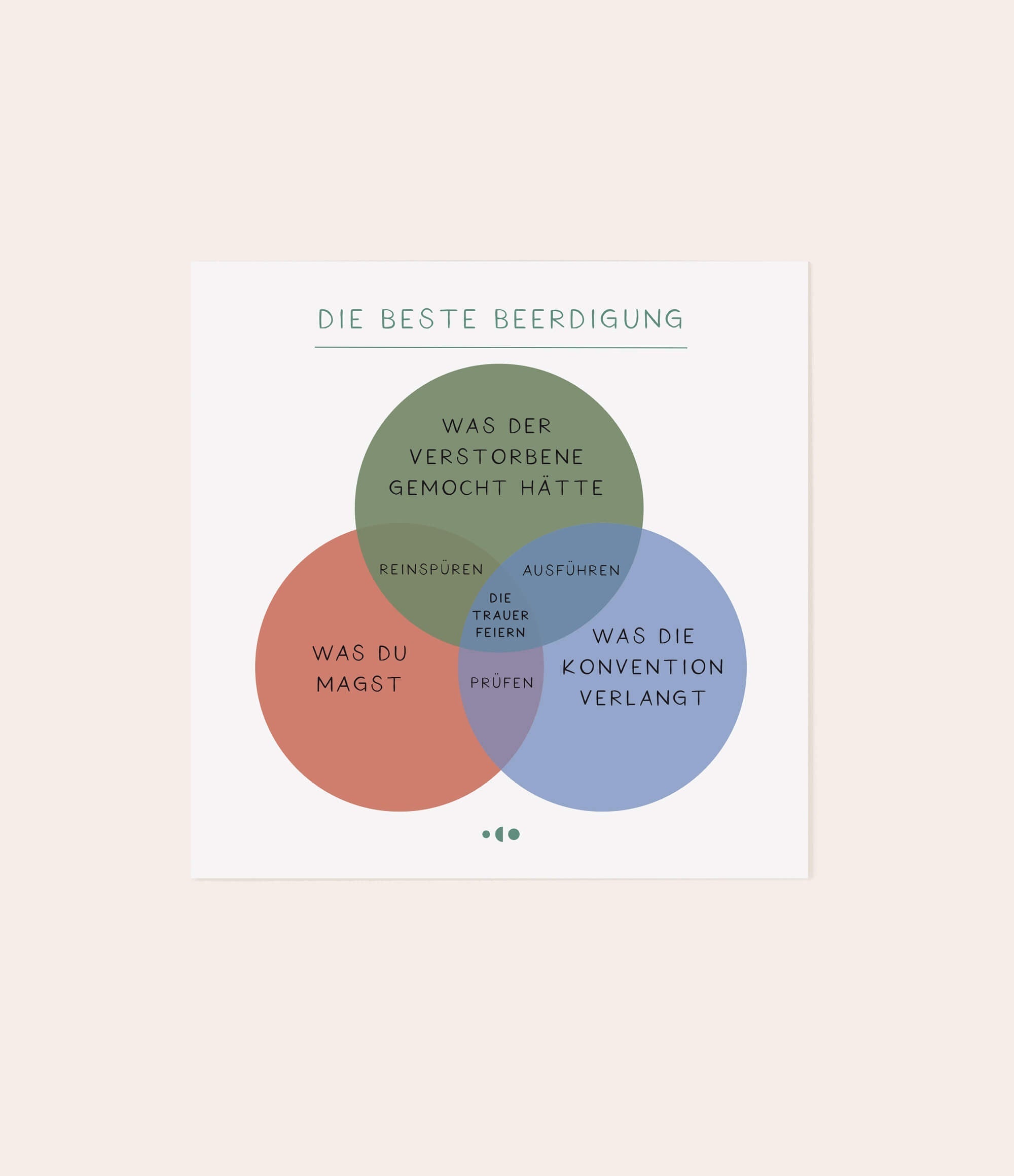 Schaubild - Karte "Beste Beerdigung" - Vergiss Mein Nie
